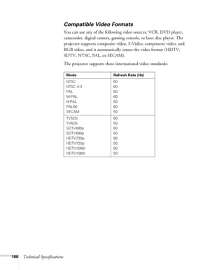 Page 100
100Technical Specifications
Compatible Video Formats
You can use any of the following video sources: VCR, DVD player, 
camcorder, digital camera, gaming console, or laser disc player. The 
projector supports composite video,  S-Video, component video, and 
RGB video, and it automatically senses the video format (HDTV, 
SDTV, NTSC, PAL, or SECAM). 
The projector supports these international video standards: 
Mode Refresh Rate (Hz)
NTSC 
NTSC 4:3
PAL
M-PAL
N-PAL
PAL60
SECAM 60
60
50
60
50
60
50
TV525i...