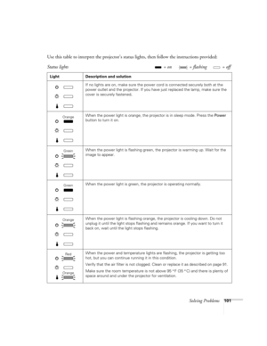 Page 101Solving Problems101
Use this table to interpret the projector’s status lights, then follow the instructions provided:
Status lights   = on  = flashing  = off 
Light Description and solution
If no lights are on, make sure the power cord is connected securely both at the 
power outlet and the projector. If you have just replaced the lamp, make sure the 
cover is securely fastened
.
When the power light is orange, the projector is in sleep mode. Press the Power 
button to turn it on.
When the power light is...