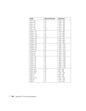 Page 122122Appendix B: Technical Specifications
XGA—43i
XGA—60
XGA—70
XGA—75
XGA—85
XGA—12043
60
70
75
85
1201024 × 768
1024 
× 768
1024 
× 768
1024 
× 768
1024 
× 768
1024 
× 768
SXGA1—70
SXGA1—75
SXGA1—85
SXGA1—10070
75
85
1001152 
× 864
1152 
× 864
1152 
× 864
1152 
× 864
SXGA2—60
SXGA2—75
SXGA2—8560
75
851280 
× 960
1280 
× 960
1280 
× 960
SXGA3—43i
SXGA3—60
SXGA3—75
SXGA3—8543
60
75
851280 
× 1024
1280 
× 1024
1280 
× 1024
1280 
× 1024
SXGA+60
SXGA+75
SXGA+8560
75
851400 
× 1050
1400 
× 1050
1400 
× 1050...