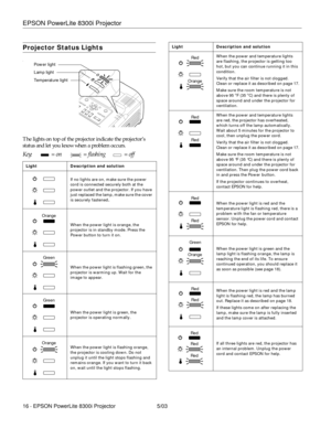 Page 17EPSON PowerLite 8300i Projector
16 - EPSON PowerLite 8300i Projector 5/03
Projector Status Lights
s
The lights on top of the projector indicate the projector’s 
status and let you know when a problem occurs.
Key:   = on  = flashing  = off 
Light Description and solution
If no lights are on, make sure the power 
cord is connected securely both at the 
power outlet and the projector. If you have 
just replaced the lamp, make sure the cover 
is securely fastened
.
When the power light is orange, the...