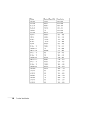 Page 10498Technical Specifications
NEC400 56.65 640 × 400
SVGA56 56.25 800 
× 600
SVGA60 60.317 800 
× 600
SVGA72 72.188 800 
× 600
SVGA75 75 800 
× 600
SVGA85 85.061 800 
× 600
XGA43i 86.958 1024 
× 768
XGA60 60.004 1024 
× 768
XGA70 70.069 1024 
× 768
XGA75 75.029 1024 
× 768
XGA85 84.997 1024 
× 768
SXGA1—70 70.012 1152 
× 864
SXGA1—75 75 1152 
× 864
SXGA1—85 84.999 1152 
× 864
SXGA2—60 60 1280 
× 960
SXGA2—75 75 1280 
× 960
SXGA2—85 85.002 1280 
× 960
SXGA3—43i 86.871 1280 
× 1024
SXGA3—60 60.02 1280 
×...