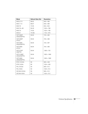 Page 105Technical Specifications99
MACLC13 66.62 640 × 480
MAC II 13 66.67 640 
× 480
MAC16 74.55 832 
× 624
MAC19—60 59.28 1024 
× 768
MAC19 74.93 1024 
× 768
MAC21 75.062 1152 
× 870
HDTV480P 
(ANSI/SMPTE)59.94 720 
× 483
HDTV480P 
(ATSC)59.94 704 
× 480
HDTV480I 
(ANSI/SMPTE)59.94 720 
× 487
HDTV480I 
(ATSC)59.94 704 
× 480
HDTV720P 
(SMPTE)59.94 1280 
× 720
HDTV1080P 
(ANSI/SMPTE)59.94 1920 
× 1080
HDTV480I 
(ANSI/SMPTE)59.94 1920 
× 1080
NTSC (SVGA) 60 800 
× 438
NTSC (XGA) 60 1024 
× 438
PAL (SVGA) 50 800...