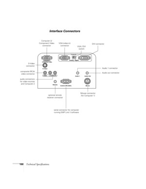 Page 106100Technical Specifications
Interface Connectors
Computer 2 /Component Video
Computer 1
Analog Digital
Audio 1 Audio Out
Control (RS-232C) Mouse S-Video
L-Audio2-R Video
Remote
DVI connector VGA (video in) 
connector
VGA / DVI 
switch
optional remote 
receiver connector S-Video
connector
serial connector for computer 
running EMP Link V software Computer 2/ 
Component Video 
connector
composite (RCA)
video connectorAudio out connector
audio connectors
for video sources
and Computer 2
Mouse connector...