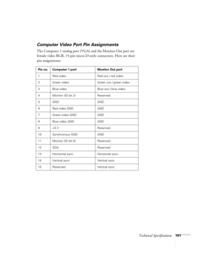 Page 107Technical Specifications101
Computer Video Port Pin Assignments
The Computer 1 analog port (VGA) and the Monitor Out port are 
female video RGB, 15-pin micro-D-style connectors. Here are their 
pin assignments: 
Pin no. Computer 1 port Monitor Out port
1 Red video Red out / red video
2 Green video Green out / green video
3 Blue video Blue out / blue video
4 Monitor (ID bit 2) Reserved 
5 GND GND
6 Red video GND GND
7 Green video GND GND
8 Blue video GND GND
9 +5 V Reserved
10 Synchronous GND GND
11...