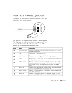 Page 73Solving Problems67
What To Do When the Lights Flash
The lights on top of the projector indicate the projector’s status and 
let you know when a problem occurs.
If the projector is not working correctly, first turn it off and unplug it. 
Then plug the power cord back in and turn on the projector. If this 
does not solve the problem, check the status lights on top of the 
projector and try the solutions recommended below. 
Computer
A/V mute
Resize Power
power light
lamp light
temperature light
Light Status...