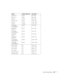 Page 105Technical Specifications99
MACLC13 66.62 640 × 480
MAC II 13 66.67 640 
× 480
MAC16 74.55 832 
× 624
MAC19—60 59.28 1024 
× 768
MAC19 74.93 1024 
× 768
MAC21 75.062 1152 
× 870
HDTV480P 
(ANSI/SMPTE)59.94 720 
× 483
HDTV480P 
(ATSC)59.94 704 
× 480
HDTV480I 
(ANSI/SMPTE)59.94 720 
× 487
HDTV480I 
(ATSC)59.94 704 
× 480
HDTV720P 
(SMPTE)59.94 1280 
× 720
HDTV1080P 
(ANSI/SMPTE)59.94 1920 
× 1080
HDTV480I 
(ANSI/SMPTE)59.94 1920 
× 1080
NTSC (SVGA) 60 800 
× 438
NTSC (XGA) 60 1024 
× 438
PAL (SVGA) 50 800...