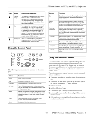Page 7EPSON PowerLite 5600p and 7600p Projectors
1/01 EPSON PowerLite 5600p and 7600p Projectors - 9
Using the Control Panel 
The following table summarizes the functions on the control 
panel. 
Using the Remote Control
The remote control uses a line-of-sight infrared signal. It lets 
you access the projector’s features from anywhere in the 
room—up to 32 feet away. (This distance may be shorter if 
the remote control batteries are low.) If you have connected 
the mouse cable, you can also use the remote...