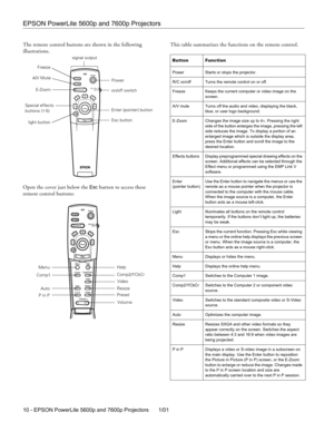 Page 8EPSON PowerLite 5600p and 7600p Projectors
10 - EPSON PowerLite 5600p and 7600p Projectors 1/01 The remote control buttons are shown in the following 
illustrations. 
Open the cover just below the 
Esc button to access these 
remote control buttons:This table summarizes the functions on the remote control.
  
Power
Freeze
A/V Mute
E-ZoomR/C ON
OFF
3
15
24
Enter
Esc
Enter (pointer) button
Esc button Freeze
A/V Mute
E-Zoom
Special effects 
buttons (1-5)
light buttonsignal output
Power
on/off switch...