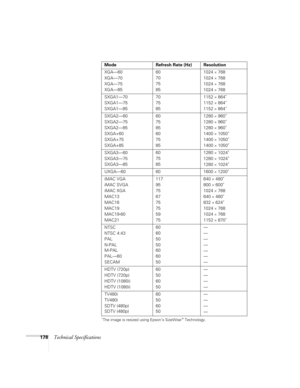 Page 178178Technical Specifications
*The image is resized using Epson’s SizeWise™ Technology. 
XGA—60
XGA—70
XGA—75
XGA—8560
70
75
851024 × 768
1024 
× 768
1024 
× 768
1024 
× 768
SXGA1—70
SXGA1—75
SXGA1—8570
75
851152 
× 864*
1152 × 864*
1152 × 864*
SXGA2—60
SXGA2—75
SXGA2—85
SXGA+60
SXGA+75
SXGA+8560
75
85
60
75
851280 × 960*
1280 × 960*
1280 × 960*
1400 × 1050*
1400 × 1050*
1400 × 1050*
SXGA3—60
SXGA3—75
SXGA3—8560
75
851280 × 1024*
1280 × 1024*
1280 × 1024*
UXGA—60 60 1600 × 1200*
iMAC VGA
iMAC SVGA
iMAC...