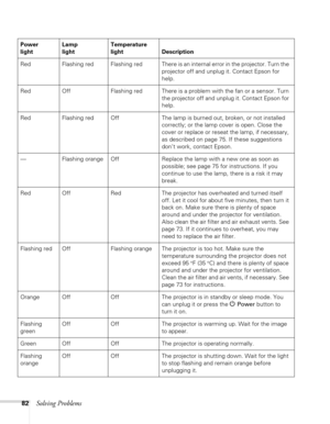 Page 8282Solving Problems
Power
lightLamp
lightTemperature 
light Description
Red Flashing red  Flashing  red  There is an internal error in the projector. Turn the 
projector off and unplug it. Contact Epson for 
help.
Red Off Flashing red There is a problem with the fan or a sensor. Turn 
the projector off and unplug it. Contact Epson for 
help.
Red Flashing red Off The lamp is burned out, broken, or not installed 
correctly; or the lamp cover is open. Close the 
cover or replace or reseat the lamp, if...