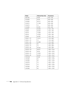 Page 106100Appendix C: Technical Specifications
NEC400 56.65 640 × 400
SVGA56 56.25 800 
× 600
SVGA60 60.317 800 
× 600
SVGA72 72.188 800 
× 600
SVGA75 75 800 
× 600
SVGA85 85.061 800 
× 600
XGA43i 86.958 1024 
× 768
XGA60 60.004 1024 
× 768
XGA70 70.069 1024 
× 768
XGA75 75.029 1024 
× 768
XGA85 84.997 1024 
× 768
SXGA1—70 70.012 1152 
× 864*
SXGA1—75 75 1152 
× 864*
SXGA1—85 84.999 1152 
× 864*
SXGA2—60 60 1280 
× 960*
SXGA2—75 75 1280 
× 960*
SXGA2—85 85.002 1280 
× 960*
SXGA3—43i 86.871 1280 
× 1024*...