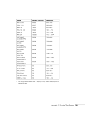 Page 107Appendix C: Technical Specifications101
* The image is resized so that it displays using one of the projector’s 
native formats.  MACLC13 66.62 640 
× 480
MAC II 13 66.67 640 
× 480
MAC16 74.55 832 
× 624
MAC19—60 59.28 1024 
× 768
MAC19 74.93 1024 
× 768
MAC21 75.062 1152 
× 870*
HDTV480P 
(ANSI/SMPTE)59.94 720 
× 483
HDTV480P 
(ATSC)59.94 704 
× 480
HDTV480I 
(ANSI/SMPTE)59.94 720 
× 487
HDTV480I 
(ATSC)59.94 704 
× 480
HDTV720P 
(SMPTE)59.94 1280 
× 720
HDTV1080P 
(ANSI/SMPTE)59.94 1920 
× 1080...