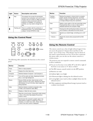 Page 7EPSON PowerLite 7700p Projector
11/00 EPSON PowerLite 7700p Projector - 7
Using the Control Panel 
The following table summarizes the functions on the control 
panel. 
Using the Remote Control
The remote control uses a line-of-sight infrared signal. It lets 
you access the projector’s features from anywhere in the 
room—up to 32 feet away. (This distance may be shorter if 
the remote control batteries are low.) If you have connected 
the mouse cable, you can also use the remote control as a 
wireless...