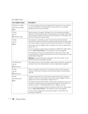 Page 8888Solving Problems Error light(s) status
Error light(s) status Description
PGreen or orange
Flashing orange
OffIt’s time to replace the lamp. See page 78 for instructions. If you continue 
to use the lamp after the replacement warning, there is an increased 
possibility that the lamp may break.
PRed
Off
Flashing orangeRapid cooling is in progress. Although this is not an abnormal condition, 
projection will stop automatically if the temperature rises higher. Make sure 
there is plenty of space around and...