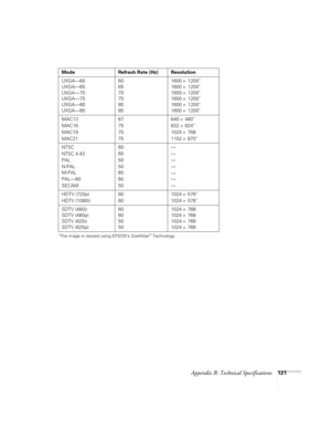 Page 129Appendix B: Technical Specifications121
*The image is resized using EPSON’s SizeWise™ Technology. 
UXGA—60
UXGA—65
UXGA—70
UXGA—75
UXGA—80
UXGA—8560
65
70
75
80
851600 × 1200*
1600 × 1200*
1600 × 1200*
1600 × 1200*
1600 × 1200*
1600 × 1200*
MAC13
MAC16
MAC19
MAC2167
75
75
75640 × 480*
832 × 624*
1024 × 768
1152 
× 870*
NTSC 
NTSC 4:43
PAL
N-PAL
M-PAL
PAL—60
SECAM60
60
50
50
60
60
50—
—
—
—
—
—
—
HDTV (720p)
HDTV (1080i)60
601024 
× 576*
1024 × 576*
SDTV (480i)
SDTV (480p)
SDTV (625i)
SDTV (625p)60
60
50...