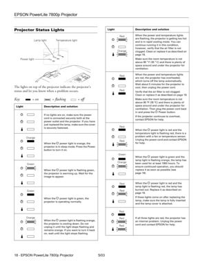 Page 19EPSON PowerLite 7800p Projector
18 - EPSON PowerLite 7800p Projector 5/03
Projector Status Lights
The lights on top of the projector indicate the projector’s 
status and let you know when a problem occurs. 
Key:   = on  = flashing  = off 
Light Description and solution
If no lights are on, make sure the power 
cord is connected securely both at the 
power outlet and the projector. If you have 
just replaced the lamp, make sure the cover 
is securely fastened
.
When the Ppower light is orange, the...