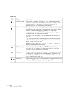 Page 178178Solving Problems
flashing orange Rapid cooling in progress. Although this is not an abnormal condition, 
projection will stop automatically if the temperature rises higher. Make 
sure there is plenty of space around and under the projector for 
ventilation, and that the air filters and vents are clear.
red The projector is overheating, which turns the lamp off automatically. Wait 
until the cooling fan stops, then unplug the power cord. Plug the power 
cord back in and press the Power button. Make...