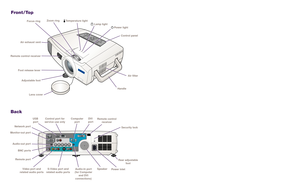 Page 145Focus ring
Remote control receiverAir exhaust vent
Foot release leverZoom ringTemperature light
Lamp light
Power light
Control panel
Lens coverHandle
Air filter
Adjustable foot
Remote control 
receiverComputer 
port
Network port
BNC ports Audio-out port
Remote portControl port for 
service use only
USB 
port
Video port and 
related audio portsS-Video port and 
related audio portsSpeaker
Power inletSecurity lock
Monitor-out port
DVI  
port
Audio-in port 
(for Computer 
and DVI 
connections)
Rear...
