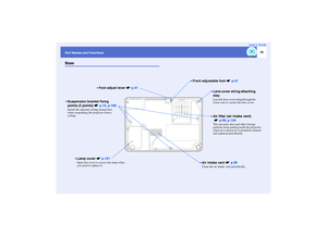 Page 11
10
Part Names and FunctionsUser’s GuideBase
•Air filter (air intake vent) 
 
s p.99 , p.104This prevents dust and other foreign 
particles from getting inside the projector 
when air is drawn in. It should be cleaned 
and replaced periodically.
•Suspension bracket fixing 
points (3 points)  sp.15 , p.108Install the optional ceiling mount here 
when suspending the projector from a 
ceiling.
•Air intake vent  sp.99Clean the air intake vent periodically.
•Front adjustable foot  sp.41
•Lens cover string...