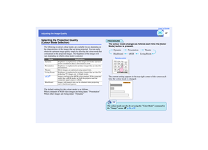 Page 48
47
Adjusting the Image QualityUser’s GuideSelecting the Projection Quality (Colour Mode Selection)
The following six preset colour mod
es are available for use depending on 
the characteristics of the images that  are being projected. You can easily 
obtain the optimum image  quality simply by selecting  the colour mode that 
corresponds to the projected images.  The brightness of the images will 
vary depending on which colour mode is selected.The default setting for the co lour mode is as follows....