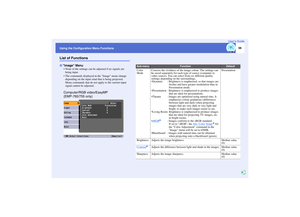 Page 57
56
Using the Configuration Menu Functions User’s GuideList of Functions
 None of the settings can be adjusted if no signals are 
being input.
 The commands displayed in the Image menu change  depending on the input sinal that is being projected. 
Menu commands that do not apply to the current input 
signal cannot be adjusted.Computer/RGB video/EasyMP 
(EMP-765/755 only)Image Menu
Sub-menu
Function
Default
Color 
Mode
Corrects the vividness of the ima ge colour. The settings can 
be saved separately...