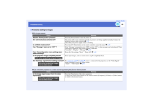 Page 81
80
Problems SolvingUser’s Guide
 No images appear
 Can not switch projection  to a video source by pressi ng the [Source Search] button
Problems relating to images
Check
Remedy
Was the [Power] button pressed?
Press the [Power] button to turn the power on.
Are both indicators switched off?
The power cable is not connected  correctly or power is not being supplied normally. Connect the 
projectors power cable correctly.  sp.35
Check that your power supply socket is working.
Is A/V Mute  mode active?
Press...
