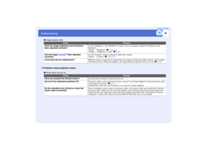 Page 87
86
Problems SolvingUser’s Guide
 Images appear dark
 Power does not turn on
Check
Remedy
Have the image brig htness and luminance 
been adjusted correctly?
Use the Brightness and Brightness Control  menu commands to adjust the brightness and 
luminance.
Image - Brightness  sp.56 , p.58
Setting - Brightness Control  sp.62
Has the image  contrast
g been adjusted 
correctly?
Use the Contrast menu command to adjust the contrast.
Image - Contrast  sp.56 , p.58
Is the lamp due for replacement?
When the lamp...