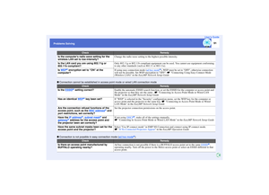 Page 92
91
Problems SolvingUser’s Guide
 Connection cannot be estab lished in access point mode or wired LAN connection mode
 Connection is not possibl e in easy connection mode ( ad hoc mode
g)
Is the computers radi o wave setting for the 
wireless LAN set to  low-intensity?
Change the radio wave setting to  the highest possible intensity.
Is the LAN card you are using 802.11g or 
802.11b compliant?
Only 802.11g or 802.11b compliant eq uipment can be used. You cannot use equipment conforming 
to any other...
