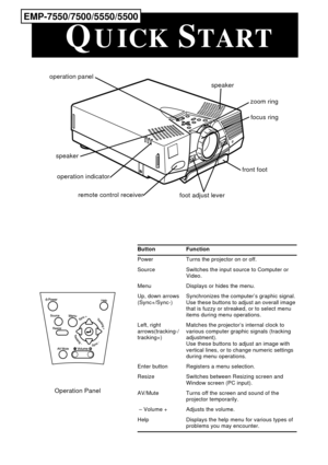 Page 3 
Button Function  
Power Turns the projector on or off.
Source Switches the input source to Computer or 
Video.
Menu Displays or hides the menu.
Up, down arrows 
(Sync+/Sync-)Synchronizes the computer’s graphic signal.
Use these buttons to adjust an overall image 
that is fuzzy or streaked, or to select menu 
items during menu operations.
Left, right 
arrows(tracking-/ 
tracking+)Matches the projector’s internal clock to 
various computer graphic signals (tracking 
adjustment).
Use these buttons to...