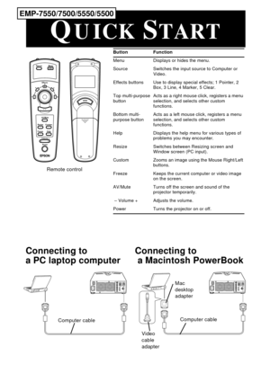 Page 4 
Button Function  
Menu Displays or hides the menu.
Source Switches the input source to Computer or 
Video.
Effects buttons Use to display special effects; 1 Pointer, 2 
Box, 3 Line, 4 Marker, 5 Clear.
Top multi-purpose 
buttonActs as a right mouse click, registers a menu 
selection, and selects other custom 
functions.
Bottom multi-
purpose buttonActs as a left mouse click, registers a menu 
selection, and selects other custom 
functions.
Help Displays the help menu for various types of 
problems you...