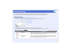 Page 7675
User’s Guide
Problems SolvingIf you are having a problem with the projector, first check the projectors indicators and refer to Reading the Indicators below.
If the indicators do not show clearly what the problem might be, refer to When the Indicators Provide No Help. sp.78Reading the Indicators
The projector is provided with the following three indicators which indicate the operating status of the projector.
The following tables show what the indicators mean and how to remedy problems that they...