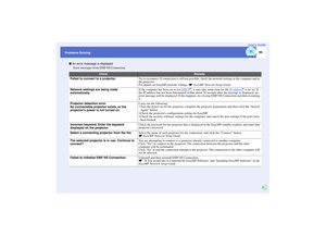 Page 9594
Problems SolvingUser’s Guide
 An error message is displayed 
Error messages from EMP NS Connection
Check
Remedy
Failed to connect to a projector.
Try to reconnect. If connection is still not possible, check the network settings at the computer and at 
the projector.
For details on EasyMP network settings: sEasyMP Network Setup Guide
Network settings are being made 
automatically.
If the computer has been set to use DHCP
g, it may take some time for the IP address
g to be set. If 
the IP address has...