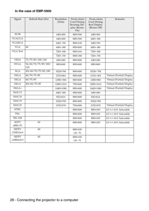 Page 3028 - Connecting the projector to a computer
In the case of EMP-5600
SignalRefresh Rate (Hz)Resolution 
(Dots) Pixels (dots) 
Used During 
Resizing Dis-
play (Resize 
On) Pixels (dots) 
Used During 
Real Display 
(Resize Off) Remarks
PC98
640
×400800×500640×400
VGACGA
640
×400800×500640× 400
VGAEGA
640
× 350800×438640×350
VGA 60
640
× 480800×600640× 480
VGA Text
720
× 400800×444720× 400
720
× 350800×388720× 350
VESA 72/75/85/100/120
640
×480800×600640×480
SVGA 56/60/72/75/85/100/
120800...