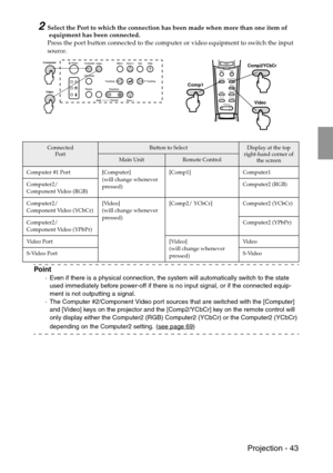 Page 45 Projection - 43
2Select the Port to which the connection has been made when more than one item of
 equipment has been connected.
Press the port button connected to the computer or video equipment to switch the input 
source.
Point
·Even if there is a physical connection, the system will automatically switch to the state 
used immediately before power-off if there is no input signal, or if the connected equip-
ment is not outputting a signal. 
·The Computer #2/Component Video port sources that are...