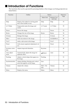 Page 5452 - Introduction of Functions

 Introduction of Functions
The functions that can be operated by pressing buttons when images are being projected are 
listed below.
FunctionOutlineButtonReference 
Page
Main UnitRemote Con-
trol Unit
Help Displays the method of solving prob-
lems when trouble occurs.Help Help 53
A/V Mute Temporarily mutes the image and 
sound.A/V mute A/V Mute 55
Freeze Freezes the image. - Freeze 55
Resize Changes the size of the image. Resize Resize 56
E-Zoom Enlarges the image. -...