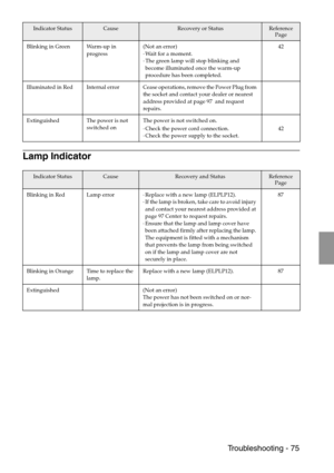 Page 77 Troubleshooting - 75
Lamp Indicator
Blinking in Green Warm-up in 
progress(Not an error)
·Wait for a moment.
·The green lamp will stop blinking and 
become illuminated once the warm-up 
procedure has been completed.42
Illuminated  in  Red Internal  error Cease operations, remove the Power Plug from 
the socket and contact your dealer or nearest 
address provided at page 97  and request 
repairs.
Extinguished The power is not 
switched onThe power is not switched on.
·Check the power cord connection....