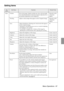 Page 69 Menu Operations - 67
Setting items
To p  
MenuSub MenuFunctionDefault Value
Video Position Moves the images display position up, down, left and right. 
Press the [Enter] button to make the required adjustments on 
the position adjustment screen displayed.Depends on the 
connection 
signals
Tracking Adjusts vertical stripes that appear on the Computer image. Depends on the 
connection 
signals
Sync. Adjusts disturbance, blurring and vertical noise that appears 
on the Computer image.
·Disturbance and...