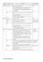 Page 7068 - Menu Operations
Video Video Signal Sets the video signal method.
Press the [Enter] button and select the required setting from 
the video signal method selection menu displayed.
·The video signal method will be automatically set up in the 
[Auto] mode, but do not use the [Auto] mode for the PAL 
system (60Hz).Auto
Reset Returns all image menu adjustment values to the default val-
ues.
Press the [Enter] button and then select [Yes] on the confir-
mation screen displayed.
·Select [Reset All] to return...