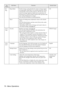 Page 7270 - Menu Operations
Set-
tingSleep Mode Sets the energy-saving function for when no image signals 
are being input. When this is set at [ON], projection will be 
automatically ended and the projector will enter the sleep 
mode if no image signals are input and no operations are 
performed for a period of thirty minutes (the operation indi-
cator will be illuminated in orange).
Press the [Power] button to restart projection.ON
Reset Returns all setting menu adjustment values to the default 
values.
Press...