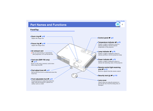 Page 87
User’s Guide
Part Names and FunctionsFront/Top
•
•• •Control panel s
p.8
•
•• •Zoom ring s
p.40Adjusts the image size.
•
•• •Remote control light-receiving 
area s
p.13Receives signals from the remote control.•
•• •Power indicator s
p.75Flashes or lights in different colours to 
indicate the operating status of the projector.
•
•• •Front adjustable foot s
p.41Extend and retract to adjust the projection 
angle when the projector is placed on a 
surface such as a shelf.
•
•• •Lens coverAttach when not...