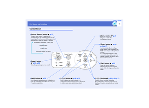 Page 98
Part Names and FunctionsUser’s GuideControl Panel•
•• •[Power] button 
s
p.36, p.38Turns the projector power on or off.•
•• •[Help] button s
p.73Each time this button is pressed, it displays or 
hides the online help menu that can assist you 
if you have a problem.
•
•• •[Menu] button s
p.69Displays or hides the 
configuration menu.•
•• •[Esc] button s
p.23Stops the current function.
Displays the previous screen or 
menu while viewing a configuration 
menu. 
•
•• •[Source Search] button s
p.37The next...