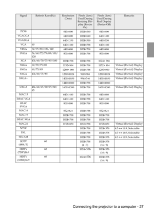 Page 29 Connecting the projector to a computer - 27
SignalRefresh Rate (Hz)Resolution 
(Dots) Pixels (dots) 
Used During 
Resizing Dis-
play (Resize 
On) Pixels (dots) 
Used During 
Real Display 
(Resize Off) Remarks
PC98
640
×4001024×640640×400
VGACGA
640
×4001024×640640× 400
VGAEGA
640
× 3501024×560640×350
VGA 60
640
× 4801024×768640× 480
VESA 72/75/85/100/120
640
×4801024×768640×480
SVGA 56/60/72/75/85/100/
120800
×6001024×768800×600
XGA 43i/60/70/75/85/100
1024
×7681024×7681024× 768
SXGA 60/70/75/85
11 5 2...