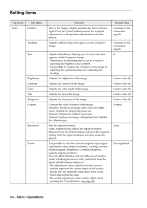 Page 6866 - Menu Operations
Setting items
Top MenuSub MenuFunctionDefault Value
Video Position Moves the images display position up, down, left and 
right. Press the [Enter] button to make the required 
adjustments on the position adjustment screen dis-
played.Depends on the 
connection 
signals
Tracking Adjusts vertical stripes that appear on the Computer 
image.Depends on the 
connection 
signals
Sync. Adjusts disturbance, blurring and vertical noise that 
appears on the Computer image.
·Disturbance and...