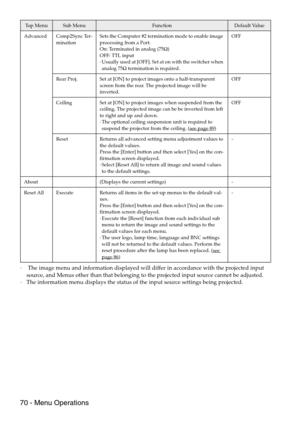Page 7270 - Menu Operations
· The image menu and information displayed will differ in accordance with the projected input 
source, and Menus other than that belonging to the projected input source cannot be adjusted.
·The information menu displays the status of the input source settings being projected.
Advanced Comp2Sync Ter-
minationSets the Computer #2 termination mode to enable image 
processing from a Port.
On: Terminated in analog (75Ω)
OFF: TTL input
·Usually used at [OFF]. Set at on with the switcher...