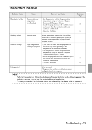 Page 77 Troubleshooting - 75
Temperature Indicator
Point
·Refer to the section on [When the Indicators Provide No Help] on the following page if the 
Indicators appear normal but the projected image is defective.
·Contact your dealer if an Indicator status not covered by the above table is apparent.
Indicator StatusCauseRecovery and StatusReference 
Page
Illuminated in Red Excesive internal 
temperature
(overheating)·Use the projector within the permissible 
temperature range of between 5 degrees 
Celsius and...