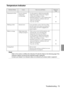 Page 77 Troubleshooting - 75
Temperature Indicator
Point
·Refer to the section on [When the Indicators Provide No Help] on the following page if the 
Indicators appear normal but the projected image is defective.
·Contact your dealer if an Indicator status not covered by the above table is apparent.
Indicator StatusCauseRecovery and StatusReference 
Page
Illuminated in Red Excesive internal 
temperature
(overheating)·Use the projector within the permissible 
temperature range of between 5 degrees 
Celsius and...