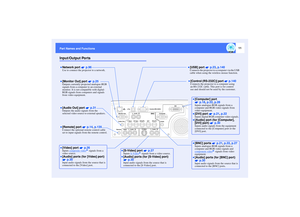 Page 1211
Part Names and FunctionsInput/Output Ports
•
•• •[USB] port   p.23, p.140Connects the projector to a computer via the USB 
cable when using the wireless mouse function.
•
•• •[Video] port   p.26Inputs composite video
 signals from a 
video source.
•
•• •[Audio] ports (for [Video] port) 
 p.30Input audio signals from the source that is 
connected to the [Video] port.•
•• •[Audio Out] port   p.31Outputs the audio signals from the 
selected video source to external speakers.•
•• •[Remote] port   p.14,...