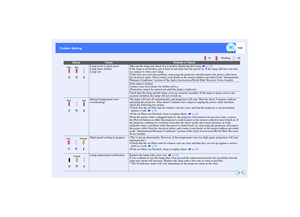 Page 113112
Problem Solving Problem Solving
Lamp cover is open error/
Lamp timer failure/
Lamp outTake out the lamp and check if it is broken. Replacing the Lamp   p.126
If the lamp is not broken, put it back in and then turn the power on. If the lamp still does not turn 
on, replace it with a new lamp.
If this does not solve the problem, stop using the projector and disconnect the power cable from 
the electrical outlet. Then contact your dealer or the nearest address provided in the International 
Warranty...