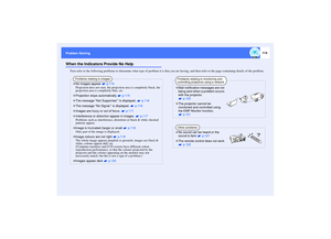 Page 115114
Problem Solving Problem SolvingWhen the Indicators Provide No Help
First refer to the following problems to determine what type of problem it is that you are having, and then refer to the page containing details of the problem.
No images appear   p.115
Projection does not start, the projection area is completely black, the 
projection area is completely blue, etc.
Projection stops automatically   p.115
The message Not Supported. is displayed.   p.116
The message No Signal. is displayed.   p.116...