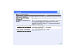 Page 119118
Problem Solving Problem Solving
 Image is truncated (large) or small
Check
Remedy
Is the image in real display?
Is the aspect ratio setting correct?Press the [Resize] button on either the remote control or the projectors control panel.   p.68Is the image still being enlarged by the 
E-Zoom function?
Press the [ESC] button on the remote control to cancel the E-Zoom function.   p.61
Has the Position setting been adjusted 
correctly?If analogue RGB computer signals are being input, press the [Auto]...